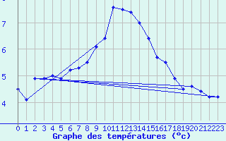 Courbe de tempratures pour Osterfeld