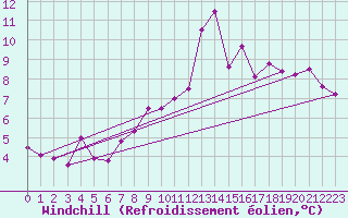 Courbe du refroidissement olien pour Trappes (78)
