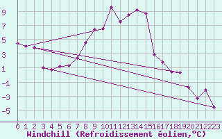 Courbe du refroidissement olien pour Oberstdorf