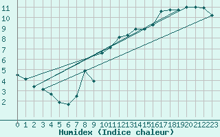 Courbe de l'humidex pour Ile du Levant (83)