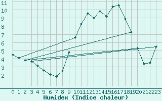 Courbe de l'humidex pour Blois (41)