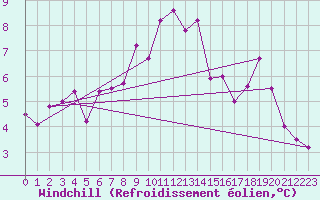 Courbe du refroidissement olien pour Manston (UK)