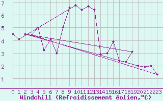 Courbe du refroidissement olien pour Virgen