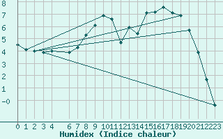 Courbe de l'humidex pour Buzenol (Be)