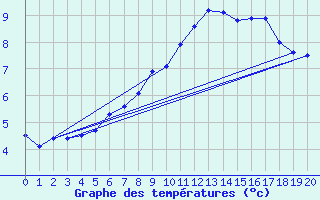 Courbe de tempratures pour Roldalsfjellet