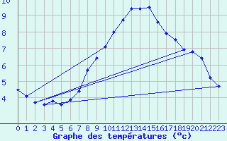 Courbe de tempratures pour Bischofshofen