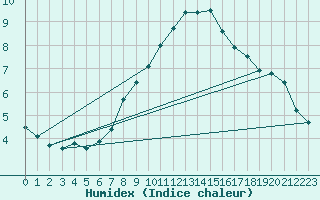 Courbe de l'humidex pour Bischofshofen