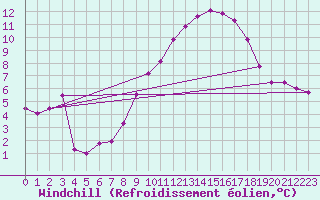 Courbe du refroidissement olien pour Fichtelberg