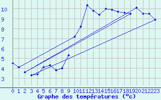 Courbe de tempratures pour Chteau-Chinon (58)