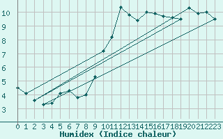 Courbe de l'humidex pour Chteau-Chinon (58)