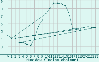 Courbe de l'humidex pour Slovenj Gradec