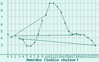 Courbe de l'humidex pour Regensburg