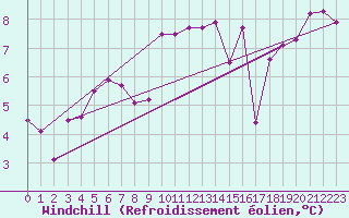 Courbe du refroidissement olien pour Peille (06)