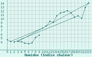 Courbe de l'humidex pour Gersau