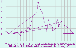 Courbe du refroidissement olien pour Rost Flyplass