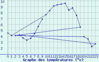 Courbe de tempratures pour Manston (UK)