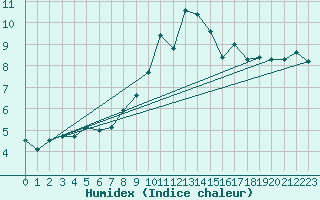 Courbe de l'humidex pour Feldberg-Schwarzwald (All)