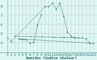 Courbe de l'humidex pour Angermuende