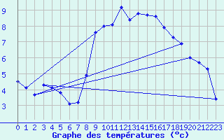 Courbe de tempratures pour Siegsdorf-Hoell