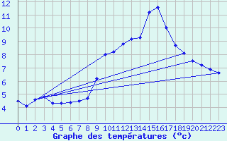 Courbe de tempratures pour Vocance (07)