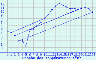 Courbe de tempratures pour Rochegude (26)