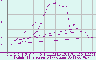 Courbe du refroidissement olien pour Bischofszell