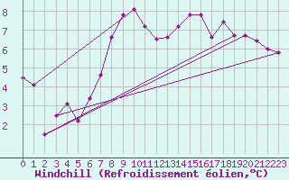 Courbe du refroidissement olien pour Davos (Sw)