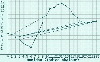 Courbe de l'humidex pour Kyritz