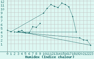 Courbe de l'humidex pour Oberstdorf