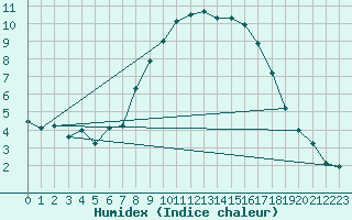 Courbe de l'humidex pour Wattisham