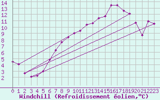 Courbe du refroidissement olien pour Sandillon (45)