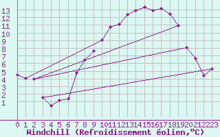 Courbe du refroidissement olien pour Shobdon