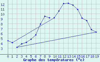 Courbe de tempratures pour Davos (Sw)