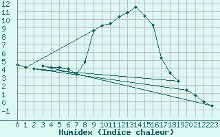 Courbe de l'humidex pour Pfullendorf