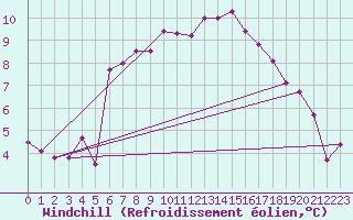 Courbe du refroidissement olien pour Ballypatrick Forest