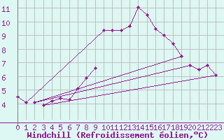 Courbe du refroidissement olien pour Charmant (16)