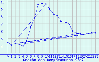 Courbe de tempratures pour Harburg