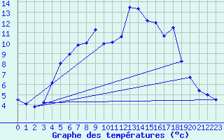 Courbe de tempratures pour Fagerholm