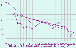 Courbe du refroidissement olien pour Harzgerode