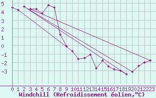 Courbe du refroidissement olien pour Ernage (Be)