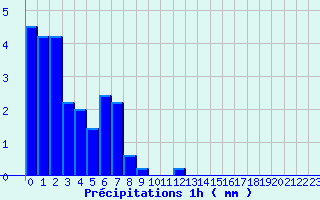 Diagramme des prcipitations pour Siran (34)