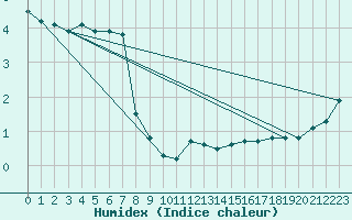 Courbe de l'humidex pour Feldberg-Schwarzwald (All)