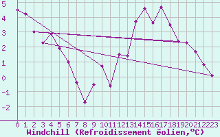 Courbe du refroidissement olien pour Saint-Gervais-d