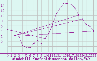 Courbe du refroidissement olien pour Bourges (18)