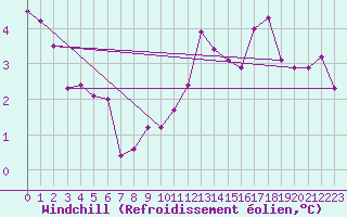 Courbe du refroidissement olien pour Corny-sur-Moselle (57)