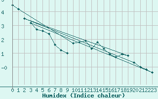 Courbe de l'humidex pour Klippeneck