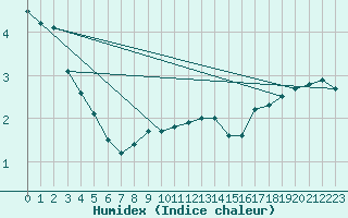 Courbe de l'humidex pour Vaala Pelso