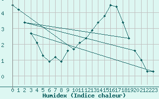 Courbe de l'humidex pour Sainte-Genevive-des-Bois (91)