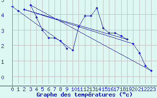 Courbe de tempratures pour Patscherkofel