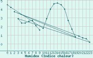 Courbe de l'humidex pour Deauville (14)